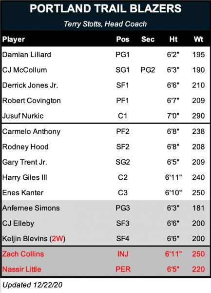 rotoworld nba depth charts|rotowire nba depth chart.
